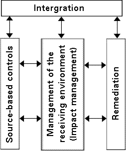 A functional approach to integrating pollution and waste management