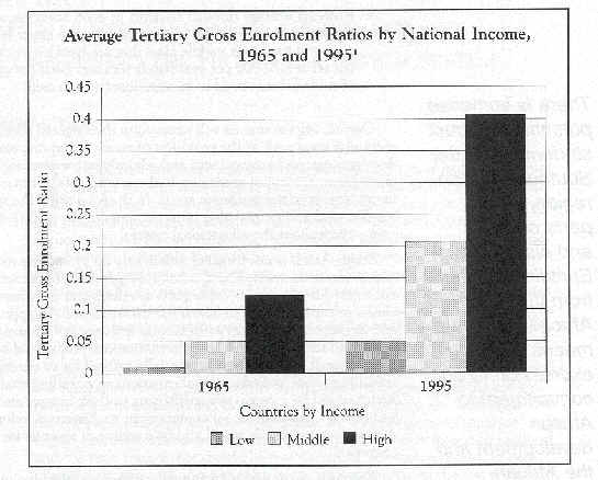 Tertiary Gross - 1965 & 1995